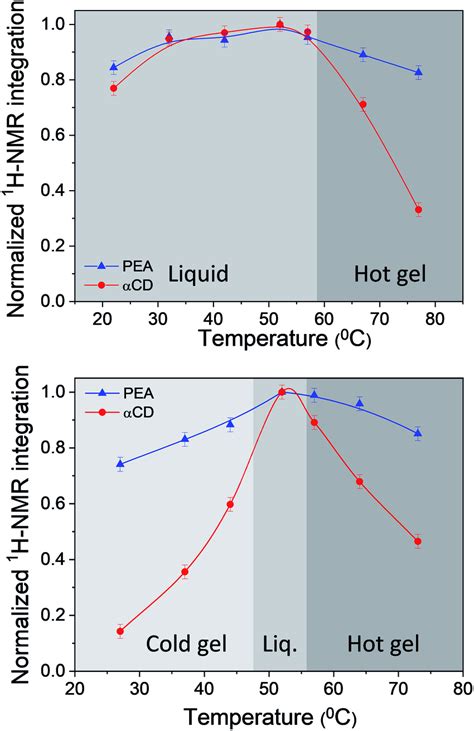 Normalized ¹H-NMR integration values of the solvent PEA methyl peak ...