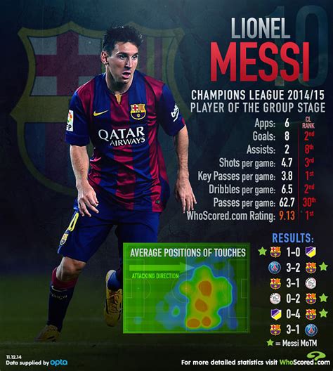 Infographic: Lionel Messi was highest rated player in 2014/15 Champions ...