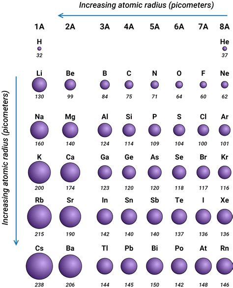 Periodic Table Trends Atomic Radius