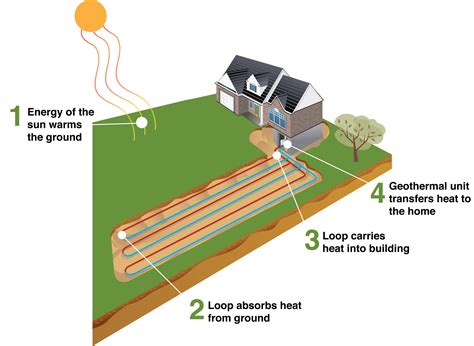 Mercury Refrigeration | How geothermal heating works