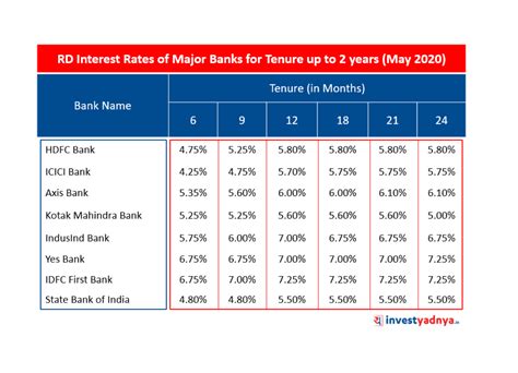 Recurring Deposit Interest Rates of Major Banks (May 2020) - Yadnya ...