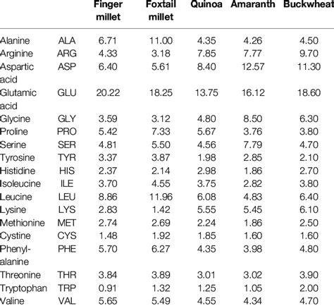 Amino acid profile (g/100 g protein). | Download Scientific Diagram