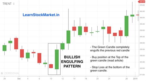 Bullish Engulfing Pattern: Candlestick Chart