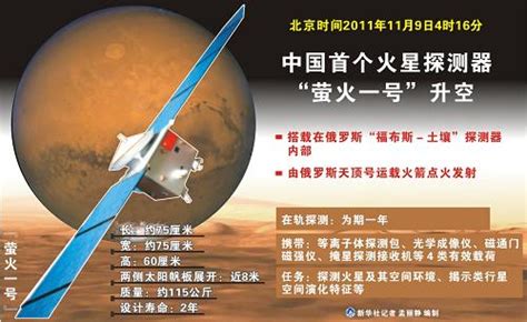 Crews race to rescue Mars probe from Earth orbit - China.org.cn