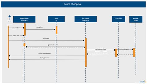 Online Shopping System Sequence Diagram Template