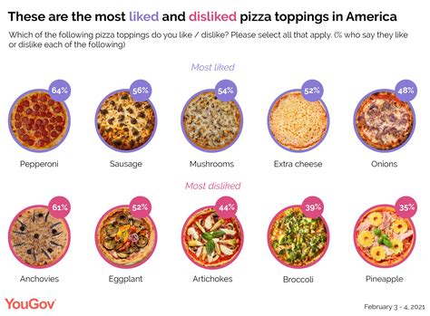 These are the most liked – and disliked – pizza toppings in America ...