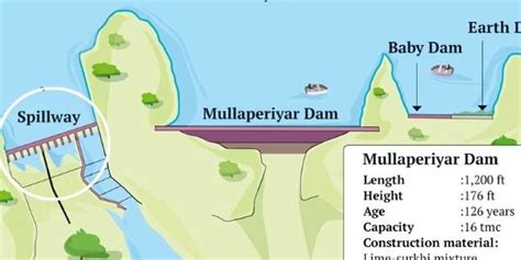 Mullaperiyar Dam Kerala - Location, Map & Water Level