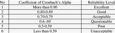 Range of reliability and its coefficient of Cronbach's alpha | Download ...