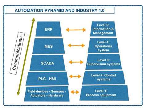 Pyramid of automation and industry 4.0 | witorg