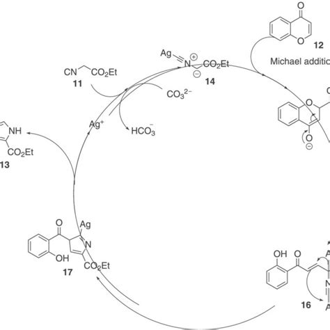 One‐pot synthesis of polysubstituted pyrrole | Download Scientific Diagram