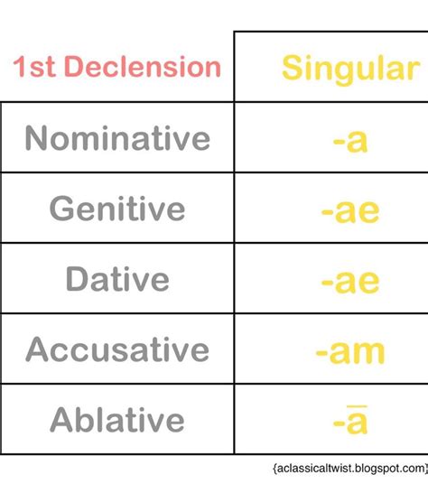 Latin cases meanings and endings Flashcards | Memorang