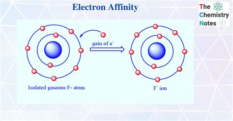 Electron affinity