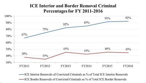 FY 2016 ICE Immigration Removals | ICE