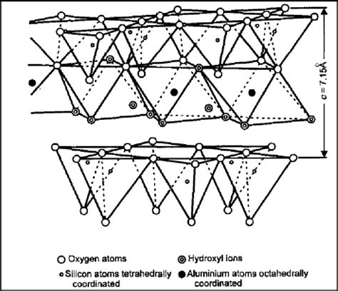 Kaolinite structure, adapted from Murray H. H. (1997) Applied clay ...