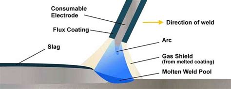 Manual Metal Arc Welding process (SMAW)