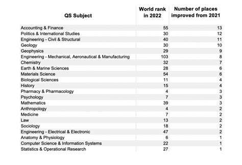 UCL subjects jump up world university rankings | UCL Mathematical ...