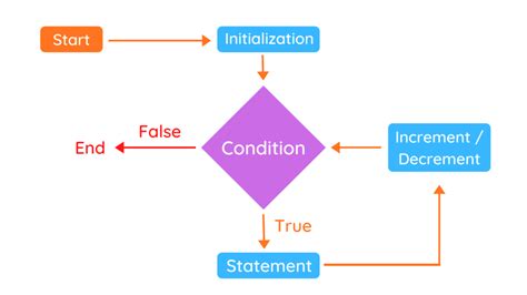 Loops In Python and It's Examples | Blogs | Fireblaze AI School