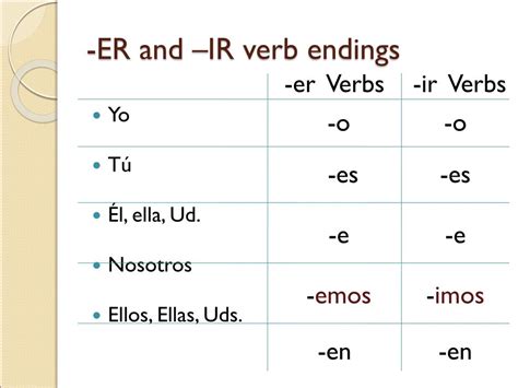 Spanish Conjugation Table Ar Er Ir | Awesome Home