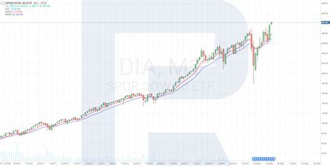 How to Invest in Dow Jones? | R Blog - RoboForex