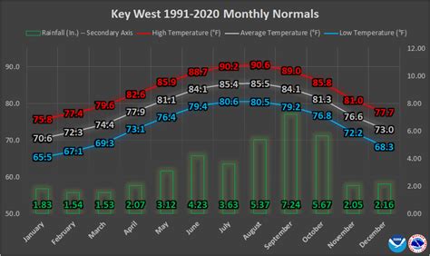 Florida Keys Climate Data