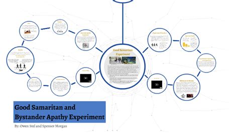 Good Samaritan and Bystander Apathy Experiment by owen stel