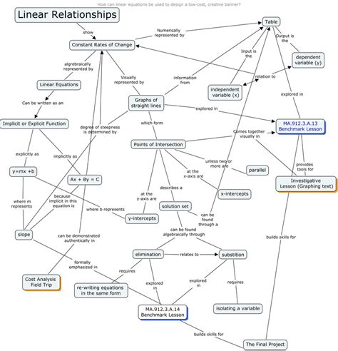 Concept Map - Linear Relationships