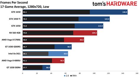 Intel Iris Xe Graphics Card Vs Gtx 1650 at Lisa Jones blog