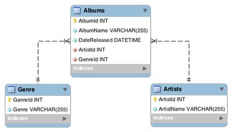 What is a Database Schema?