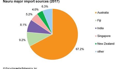 Nauru | Land, People, Culture, Economy, Society, & History | Britannica