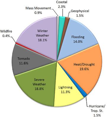 Statistics about deaths caused by natural disasters - Wildfire Today