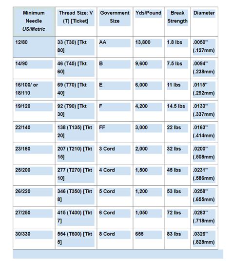 Sewing thread sizes how to choose