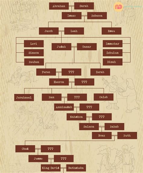 Jesus Family Tree Chart