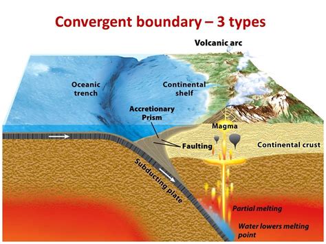 Convergent boundary – 3 types - ppt video online download | Plate ...