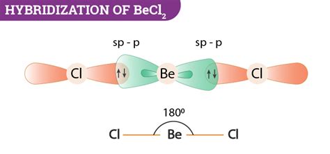 Hybridization of BeCl2 - Hybridization of Be and Cl in BeCl2