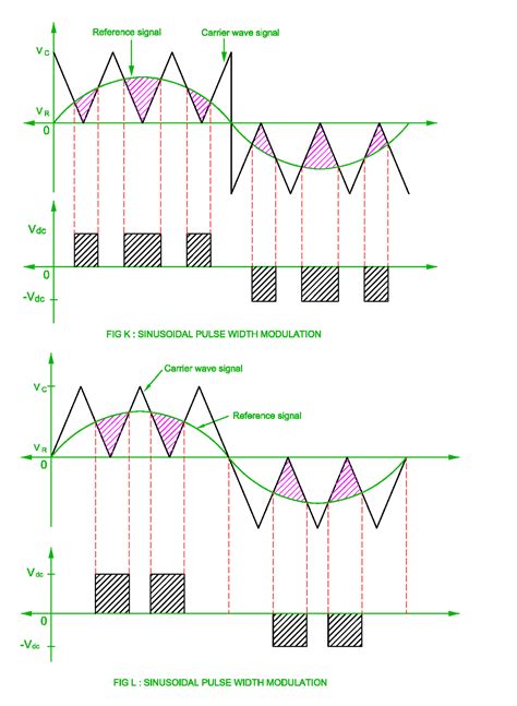 Pulse Width Modulation of the INVERTER ( Single PWM, Multi PWM ...