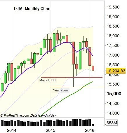 Dow Futures | DJIA : The struggle on the Yearly Low continues