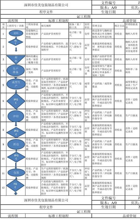 QC工程图_word文档在线阅读与下载_免费文档