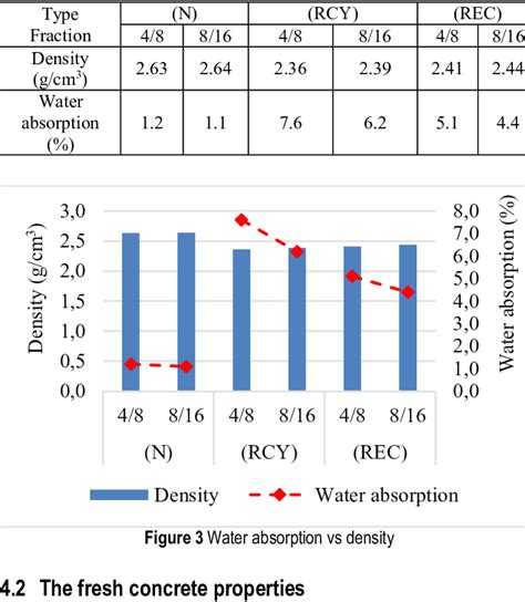 Coarse aggregate density and water absorption | Download Scientific Diagram