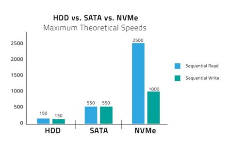 nvme vs ssd speed difference – difference between ssd and nvme – Crpodt