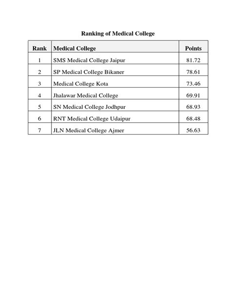 13 June 2018 - Ranking of Medical Colleges | PDF