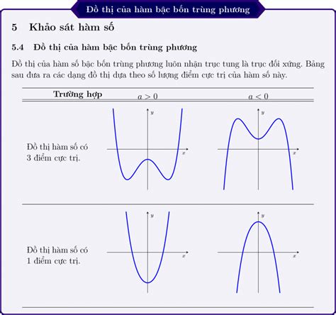 KHẢO SÁT HÀM SỐ: ĐỒ THỊ CỦA HÀM SỐ BẬC BỐN TRÙNG PHƯƠNG - BITEXEDU