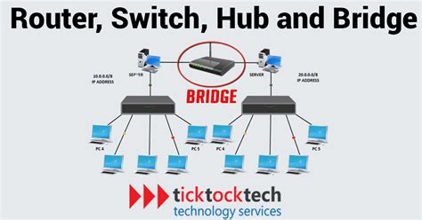 Emésztőszerv szatíra fürdőkád bridge vs switch vs router vs hub ...