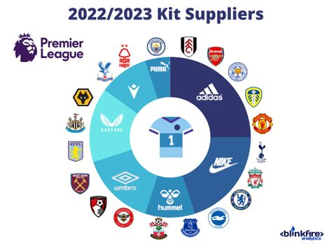 Jersey Sponsor Overview: 2022/2023 Premier League Season | Blinkfire Blog