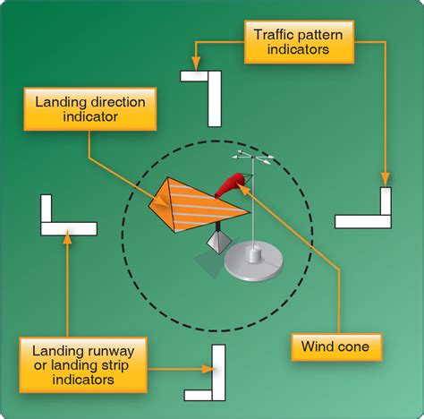 Procedures and Airport Operations: Traffic Patterns – Learn to Fly Blog ...