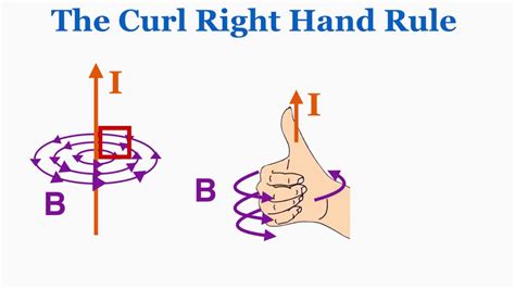 The Curl Right Hand Rule - IB Physics - YouTube