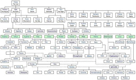 Greek God Poseidon Family Tree