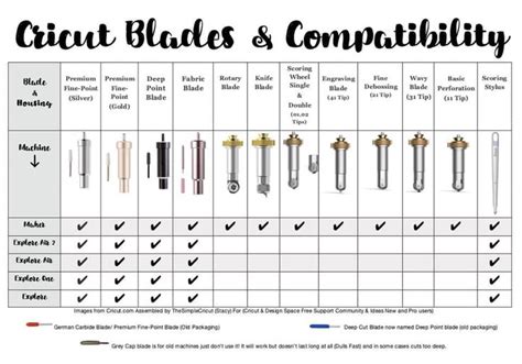 Cricut Blade Chart in 2020 | Cricut blades, Cricut, Cricut tutorials