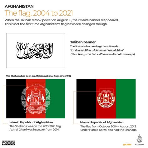 Infographic: Afghanistan’s flags over the years | Infographic News | Al ...