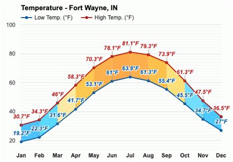 August weather - Summer 2023 - Fort Wayne, IN