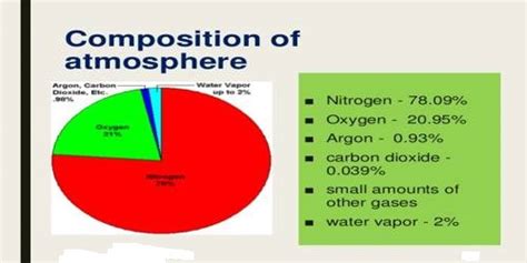 Water Vapour: Composition of Atmosphere - QS Study